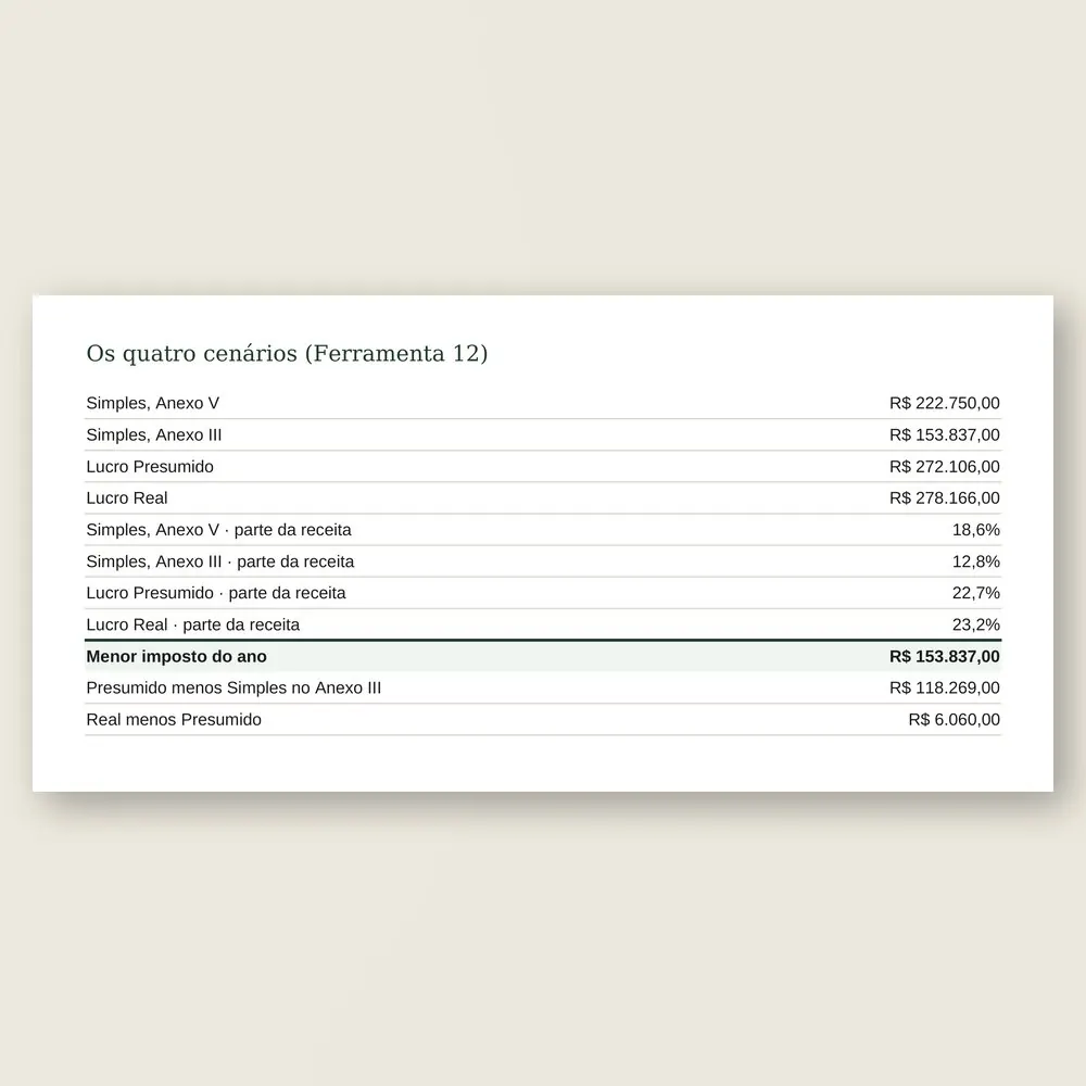 Close da comparação dos regimes na planilha: o imposto do ano no Simples, Anexos V e III, no Lucro Presumido e no Lucro Real, com o menor total em destaque.