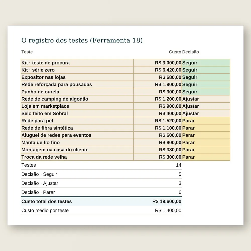 Close da planilha com o registro dos testes do semestre: 14 testes, com o custo e a decisão de cada um.