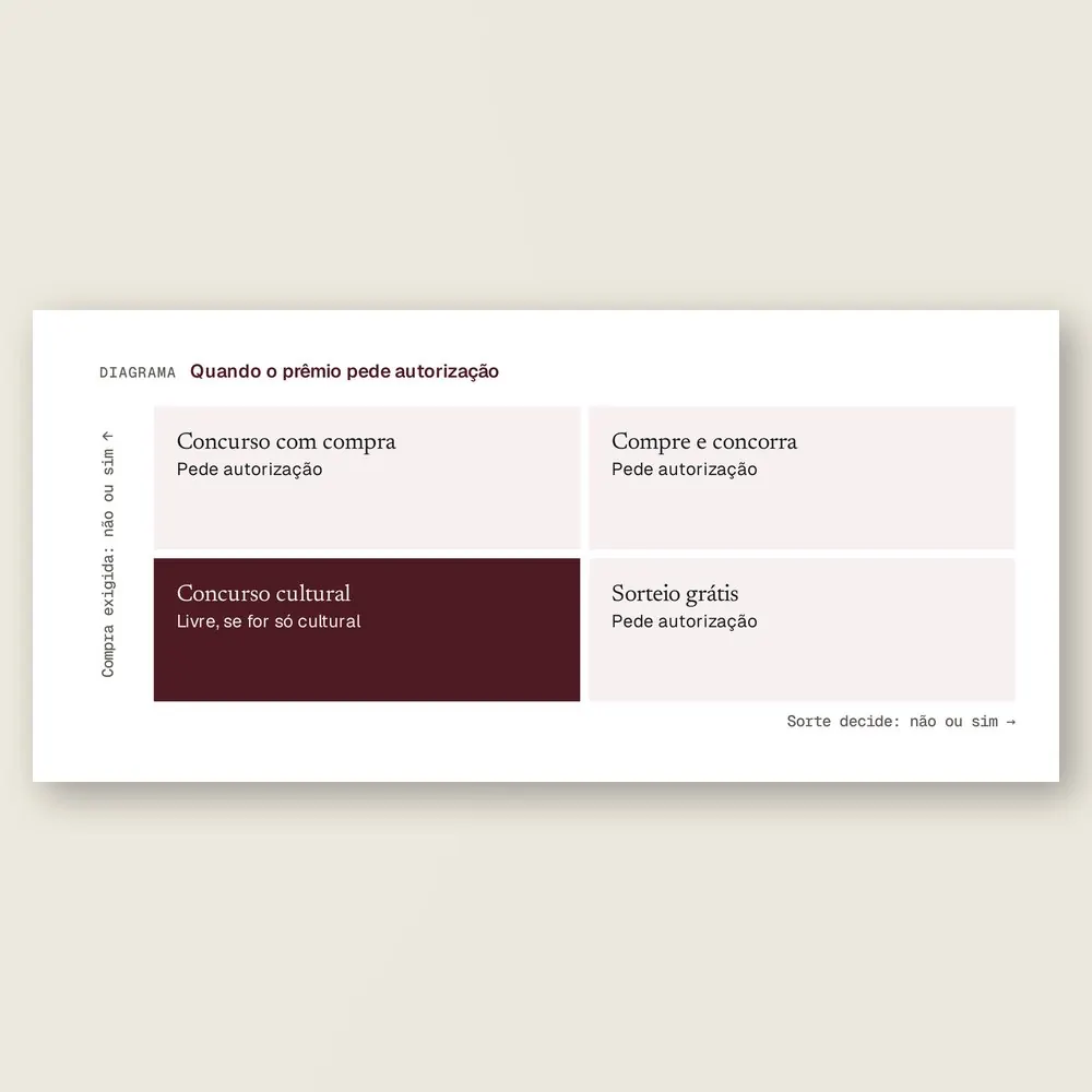 Close da matriz que separa o concurso cultural, livre, do sorteio e dos concursos com compra, que pedem autorização.