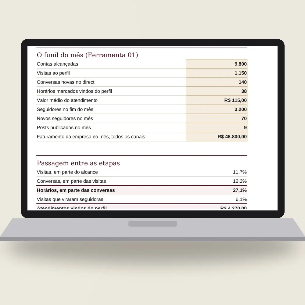 Notebook com a planilha do Instagram da empresa aberta no raio X do mês: 9.800 contas alcançadas, 140 conversas, 38 horários marcados e a passagem de cada etapa.