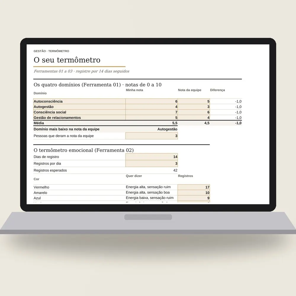 Notebook com a planilha do termômetro emocional aberta nas notas dos quatro domínios: 5,5 na nota da dona e 4,5 na da equipe.