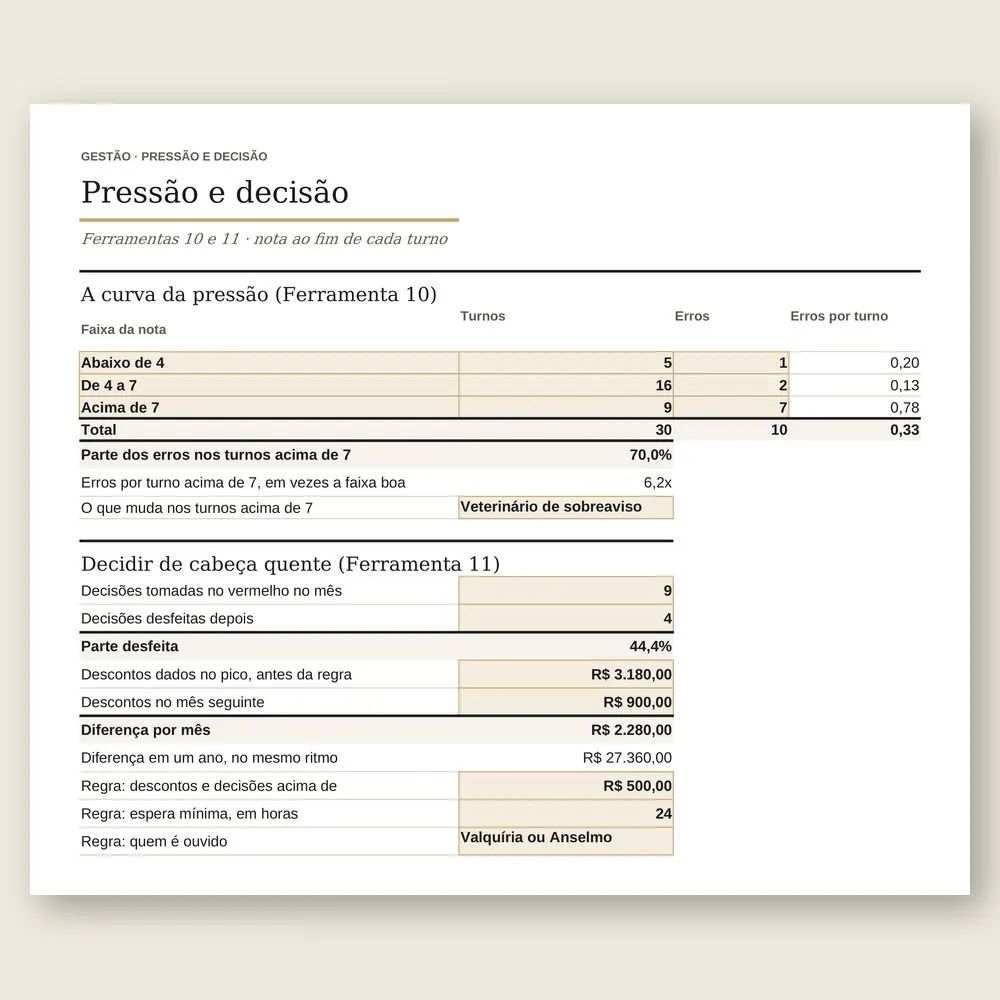 Close da planilha com a curva da pressão: 70% dos erros nos turnos acima de 7.