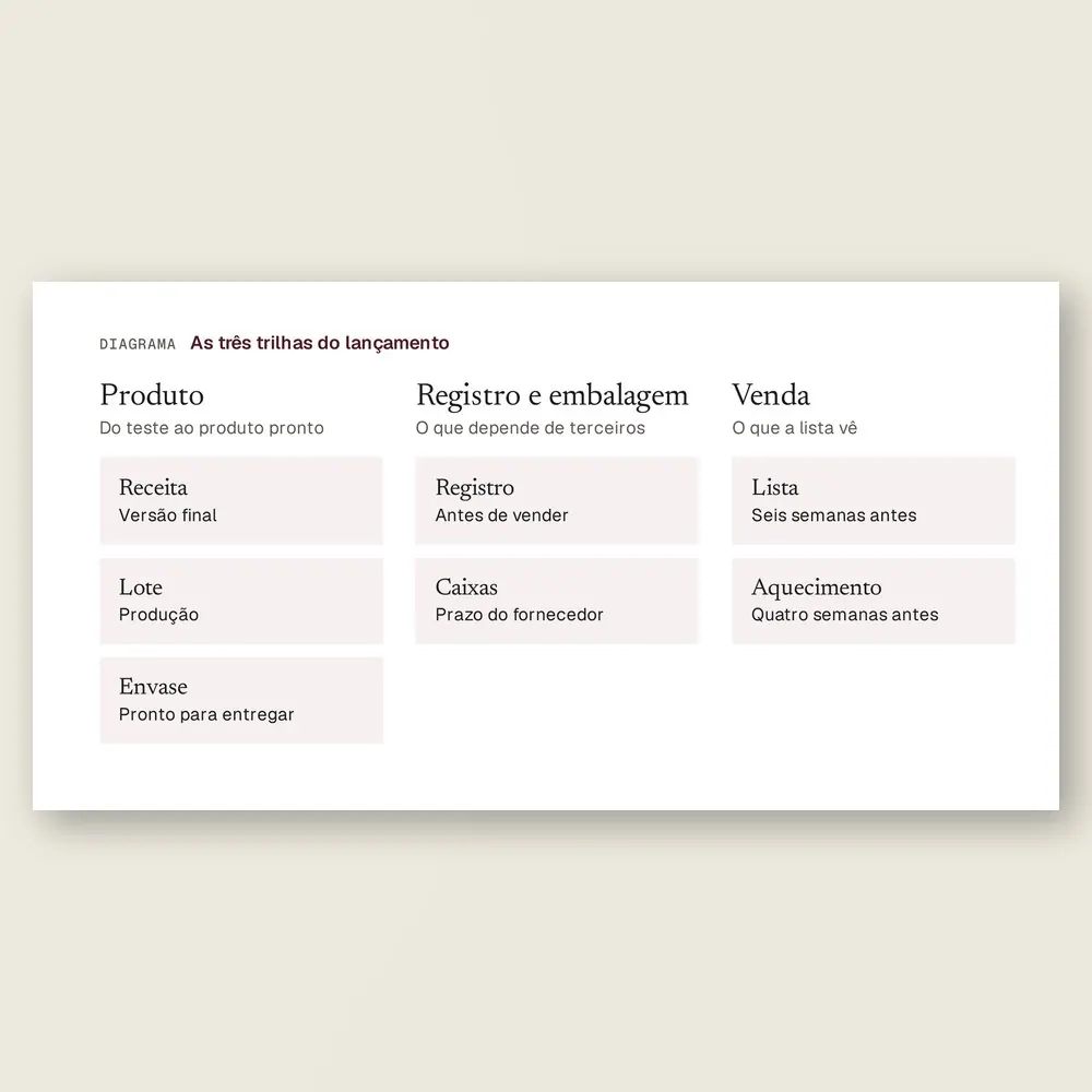 Close do diagrama com as três trilhas que correm juntas até a data de abertura: produto, registro e embalagem, e venda.