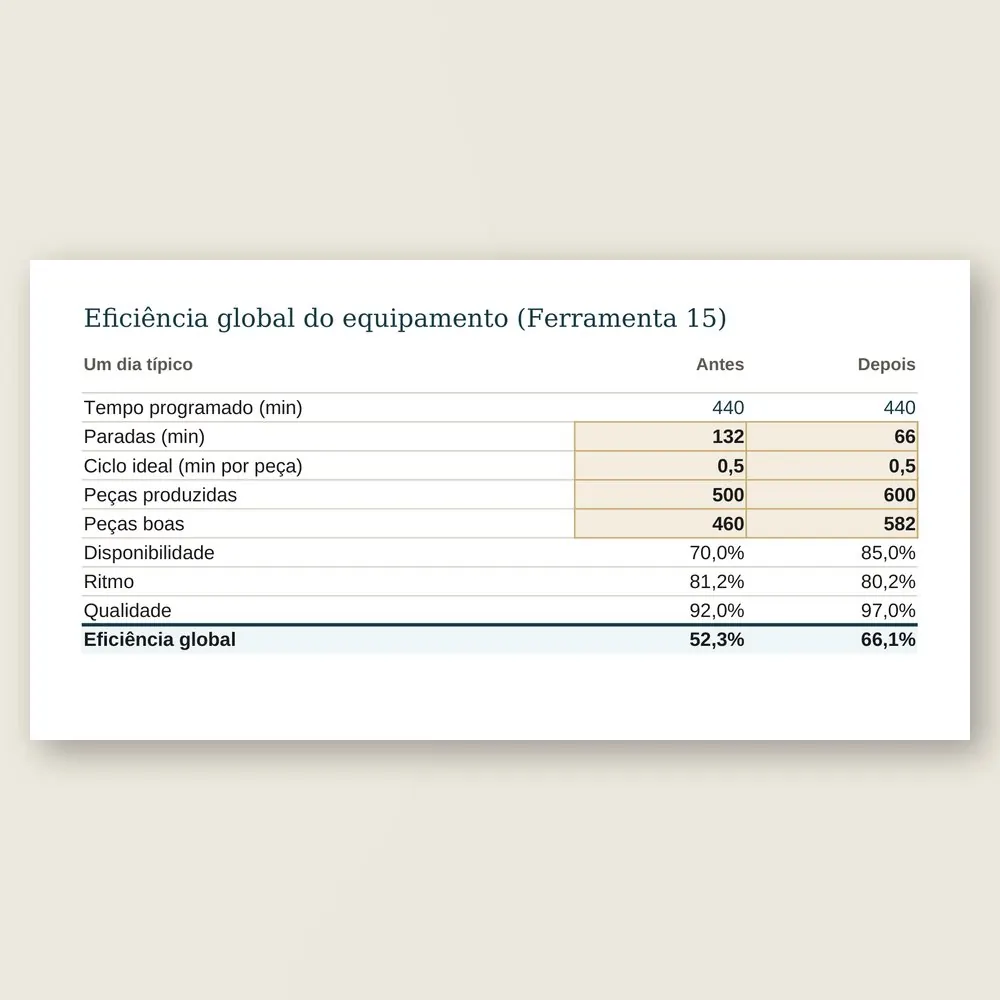 Close da aba Máquinas: a eficiência global da moldureira calculada antes e depois, de 52% para 66%, a partir da disponibilidade, do ritmo e da qualidade.