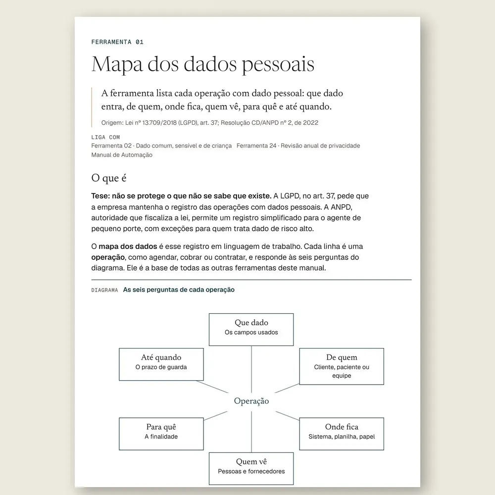 Página da Ferramenta 01, Mapa dos dados pessoais, com o diagrama das seis perguntas: que dado, de quem, onde fica, quem vê, para quê e até quando.