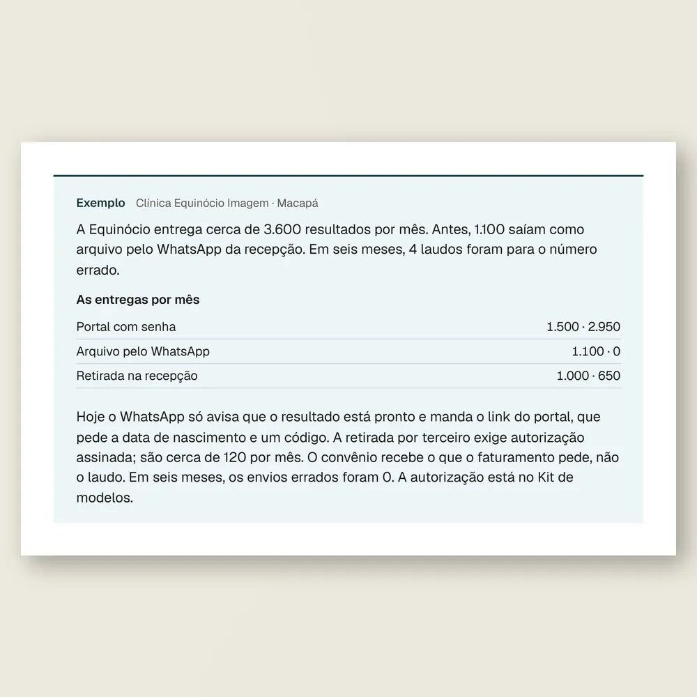 Caixa de exemplo da Clínica Equinócio Imagem, de Macapá: a entrega de resultados por canal, antes e depois, com os envios errados zerados.