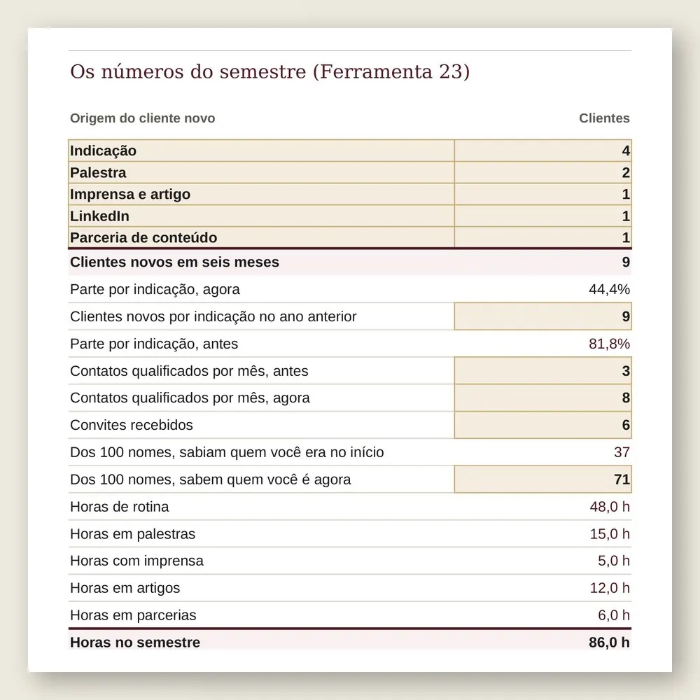 Close da planilha com a origem dos nove clientes novos do semestre, a parte que veio por indicação e as horas dedicadas à marca pessoal.