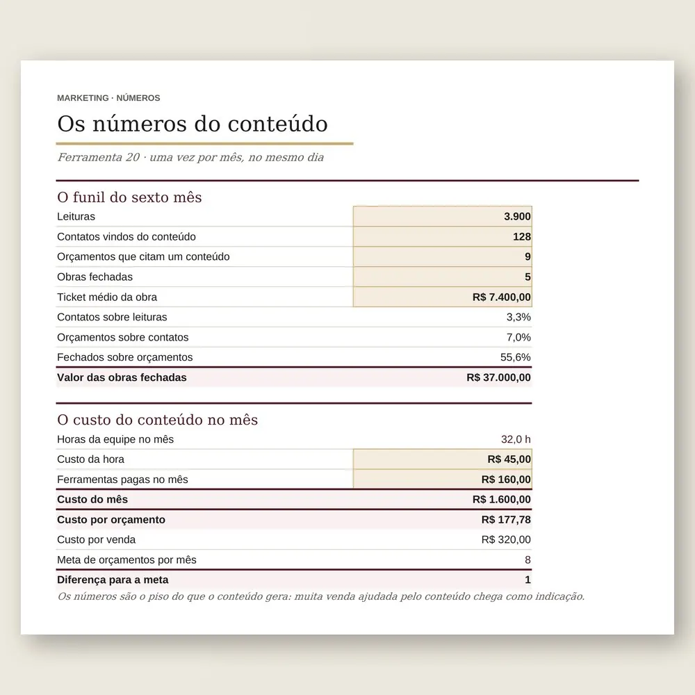 Close da planilha com os números do conteúdo: 3.900 leituras, 9 orçamentos, 5 obras fechadas e o custo de R$ 177,78 por orçamento.