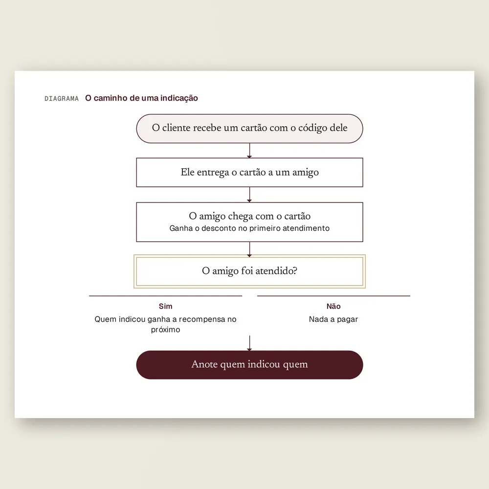 Close do fluxograma que mostra o caminho de uma indicação, do cartão com código à recompensa de quem indicou.