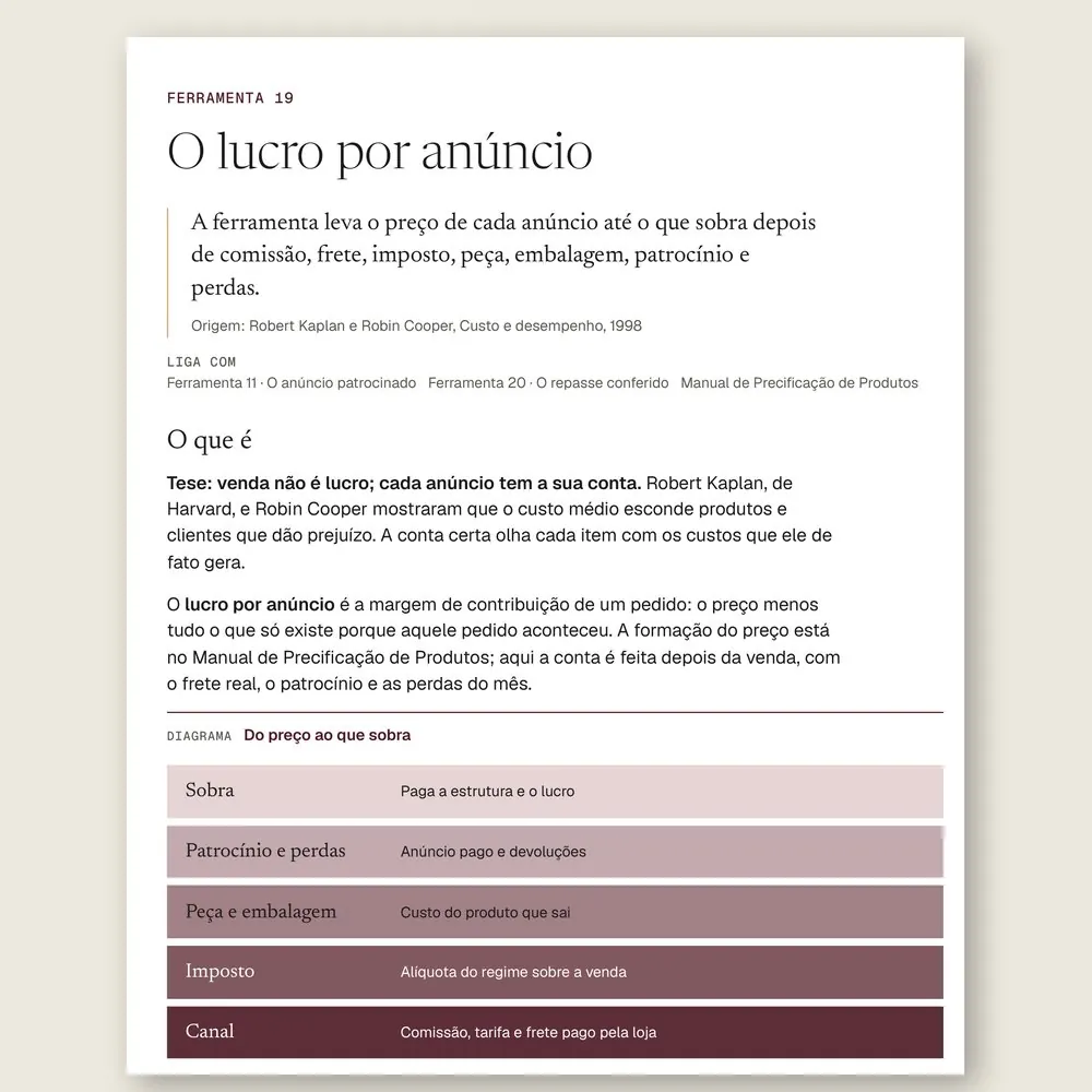 Página da Ferramenta 19, O lucro por anúncio, com o diagrama que leva o preço da vitrine ao que sobra depois de comissão, frete, imposto, peça e patrocínio.