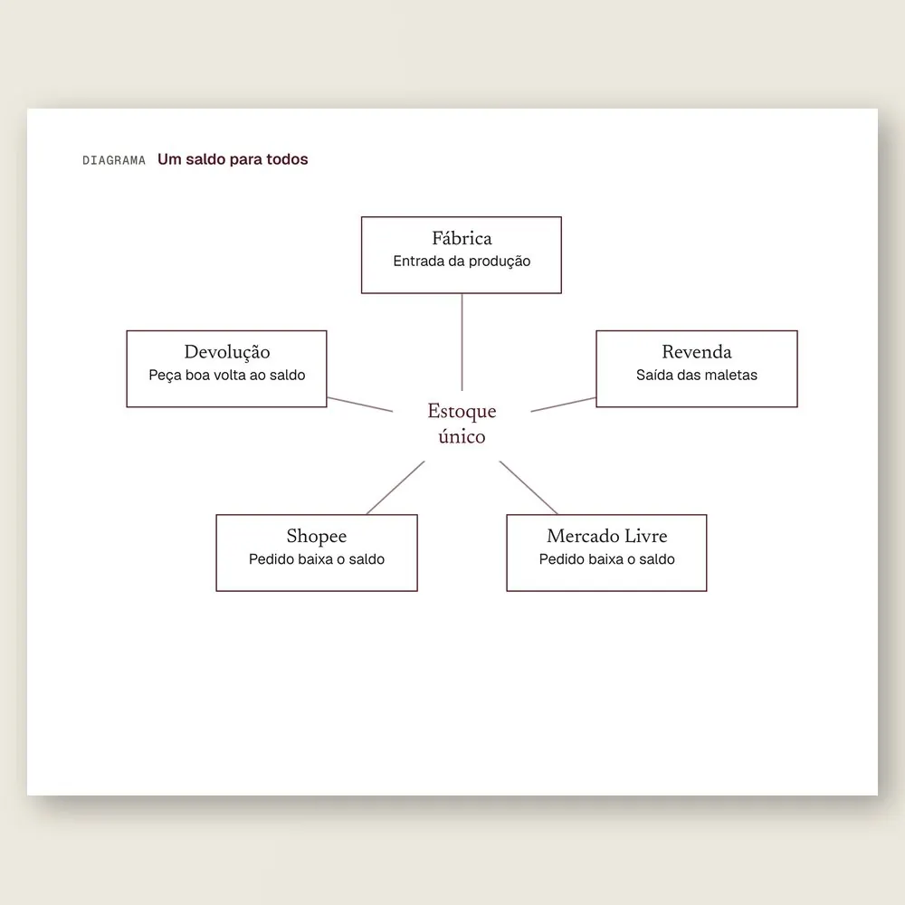Close do diagrama do estoque único: fábrica, revenda, Mercado Livre, Shopee e devolução ligados a um saldo só.