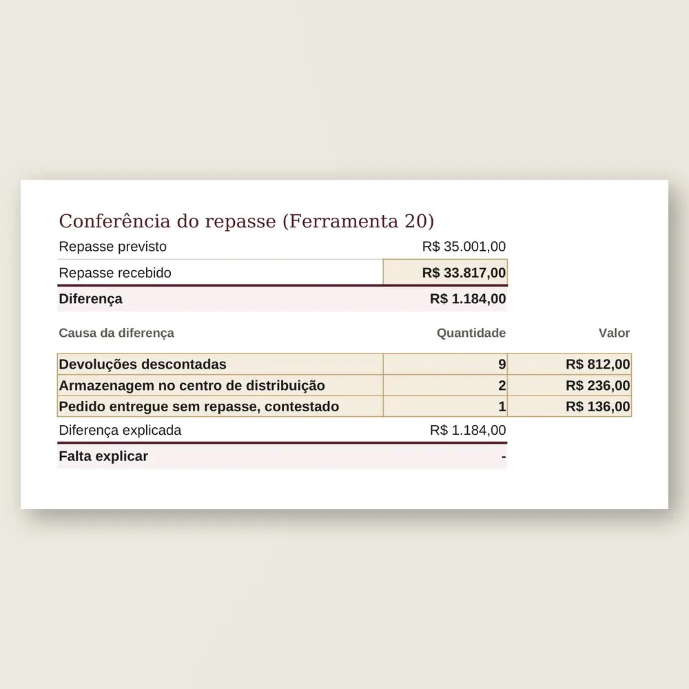 Close da planilha com a conferência do repasse: repasse previsto e recebido, a diferença de R$ 1.184,00 e as três causas que a explicam.