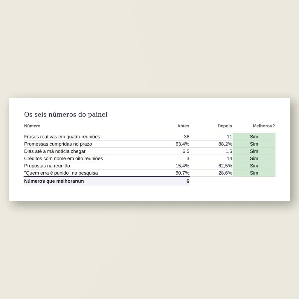 Close da planilha com os seis números da revisão trimestral do dono, antes e depois.