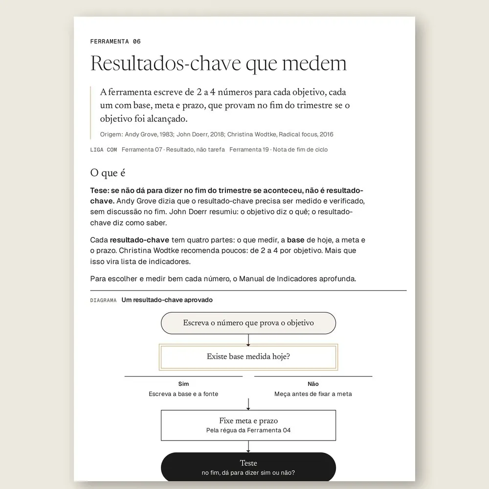 Página da Ferramenta 06, Resultados-chave que medem, com o fluxograma que testa cada número: base medida, meta, prazo e a pergunta final se dá para dizer sim ou não.