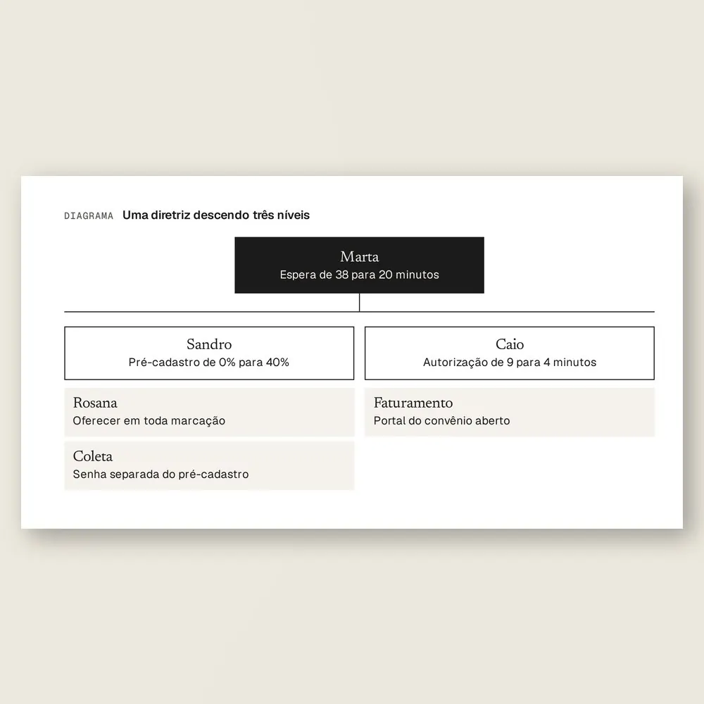 Close do diagrama em árvore: a meta de espera da dona vira a meta de pré-cadastro do atendimento e a de autorização do administrativo, até a recepção.