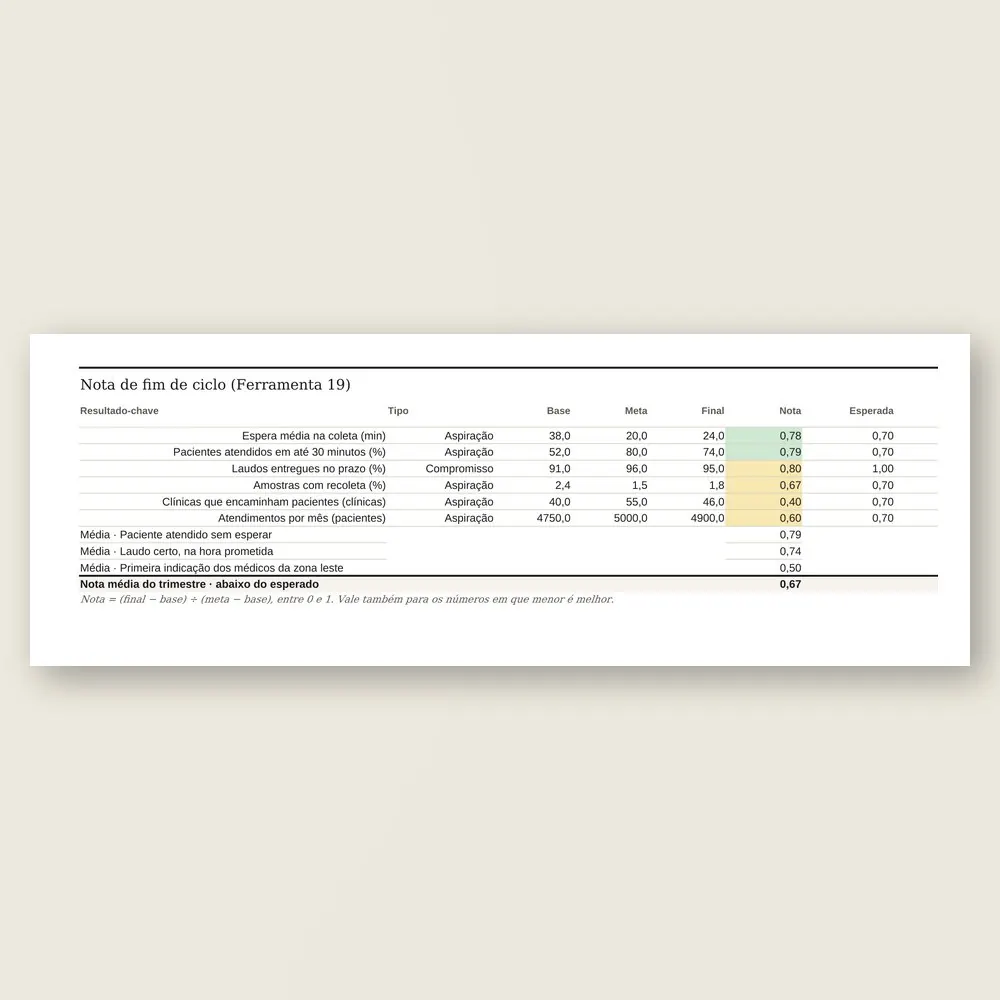 Close do fechamento do trimestre na planilha: a nota de 0 a 1 de cada resultado-chave, comparada com a nota esperada, e a média de 0,67.