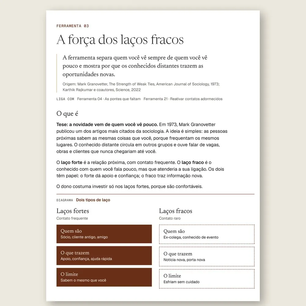 Página da Ferramenta 03, A força dos laços fracos, com o diagrama que compara laços fortes e laços fracos: quem são, o que trazem e o limite de cada um.