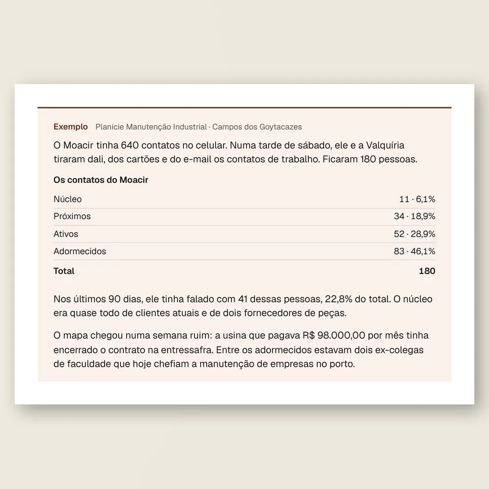 Caixa de exemplo da Planície Manutenção Industrial, de Campos dos Goytacazes: tabela com os contatos do dono por círculo, do núcleo aos adormecidos.