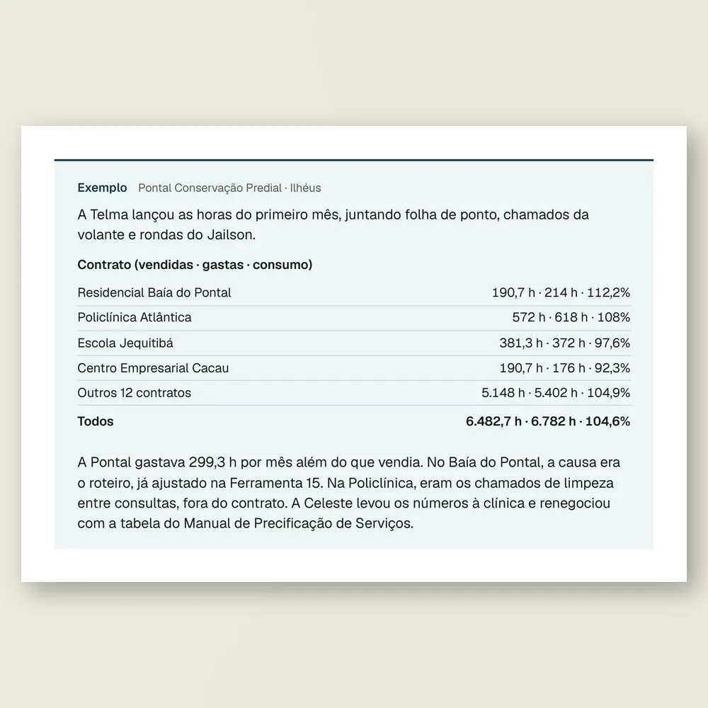 Caixa de exemplo da Pontal Conservação Predial, de Ilhéus: horas vendidas, horas gastas e consumo de cada contrato de limpeza.