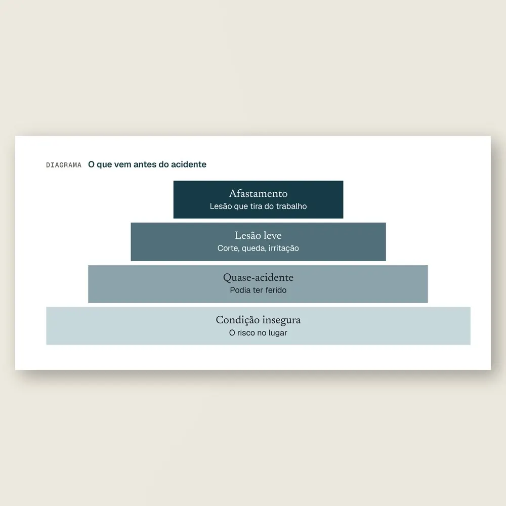 Close do diagrama em pirâmide com afastamento, lesão leve, quase-acidente e condição insegura.