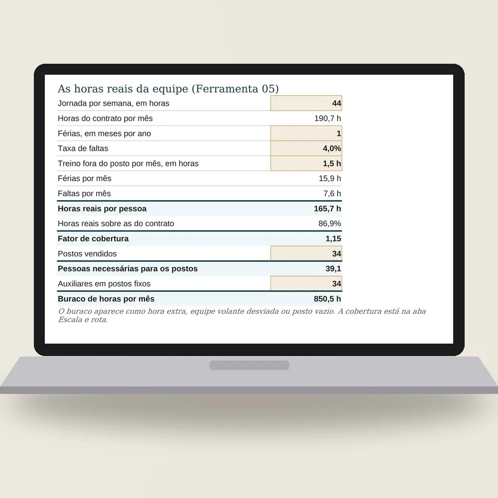 Notebook com a planilha da operação de serviços aberta na capacidade: 165,7 horas reais por pessoa e um buraco de 850,5 horas por mês nos postos.