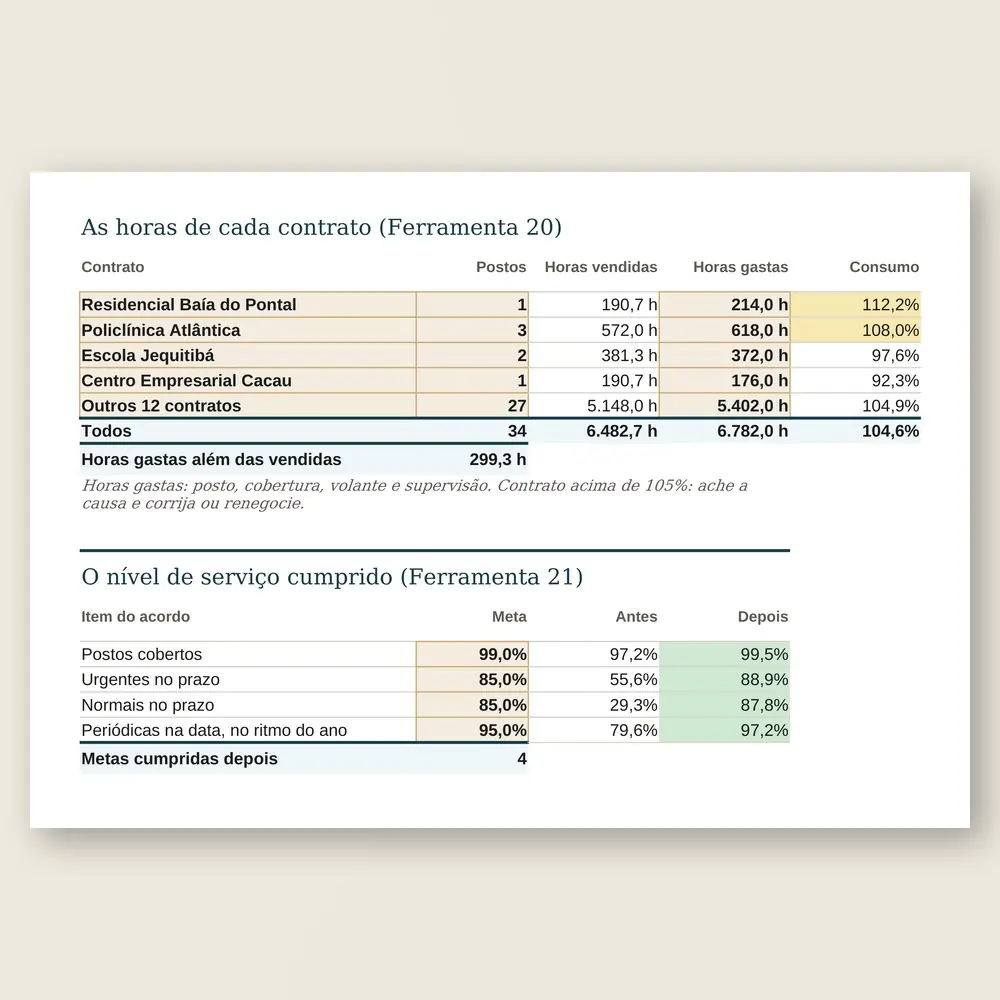 Close da planilha com as horas vendidas e gastas por contrato e o nível de serviço cumprido contra a meta.