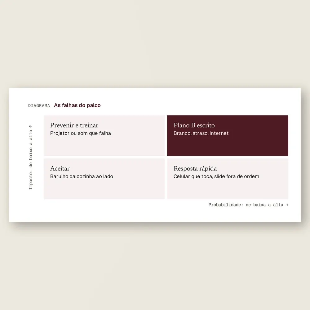 Close da matriz de probabilidade e impacto das falhas do palco, com o quadrante do plano B escrito em destaque.