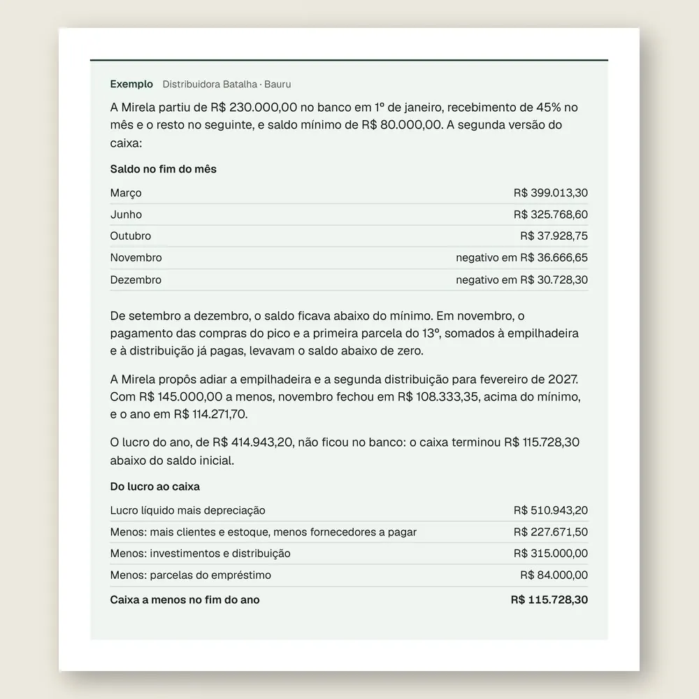 Caixa de exemplo da Distribuidora Batalha, de Bauru, com o saldo de caixa de cada mês, o novembro negativo da segunda versão e a ponte entre o lucro e o caixa do ano.