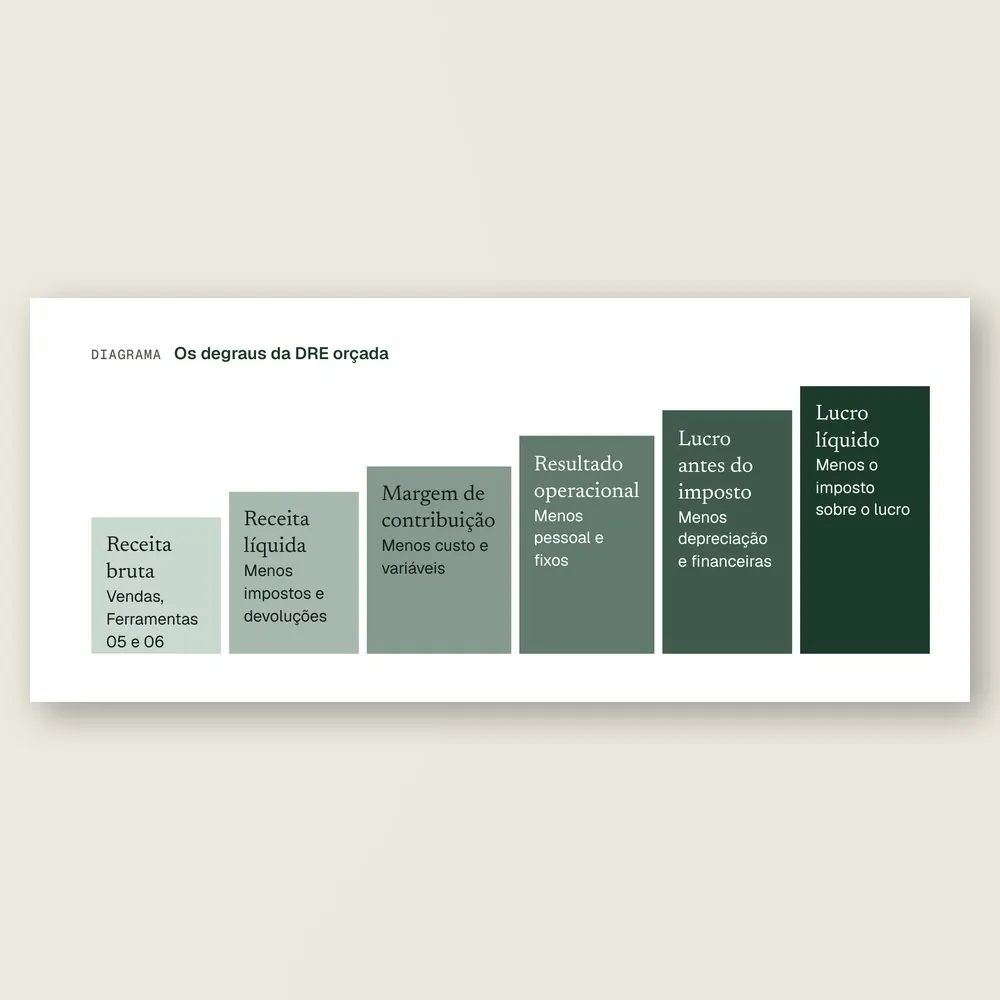 Close do diagrama da DRE orçada em degraus: receita bruta, receita líquida, margem de contribuição, resultado operacional, lucro antes do imposto e lucro líquido.