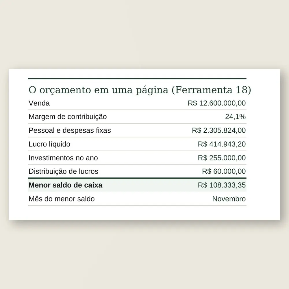Close do orçamento em uma página: venda, margem de contribuição, pessoal e despesas fixas, lucro líquido, investimentos e o menor saldo de caixa do ano.