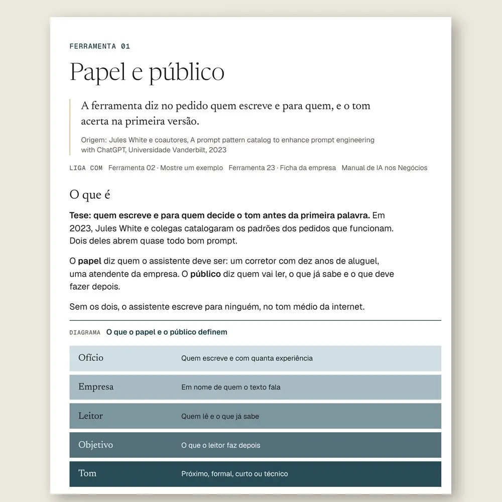 Página da Ferramenta 01, Papel e público, com o diagrama do que o papel e o público definem no pedido ao assistente de IA.