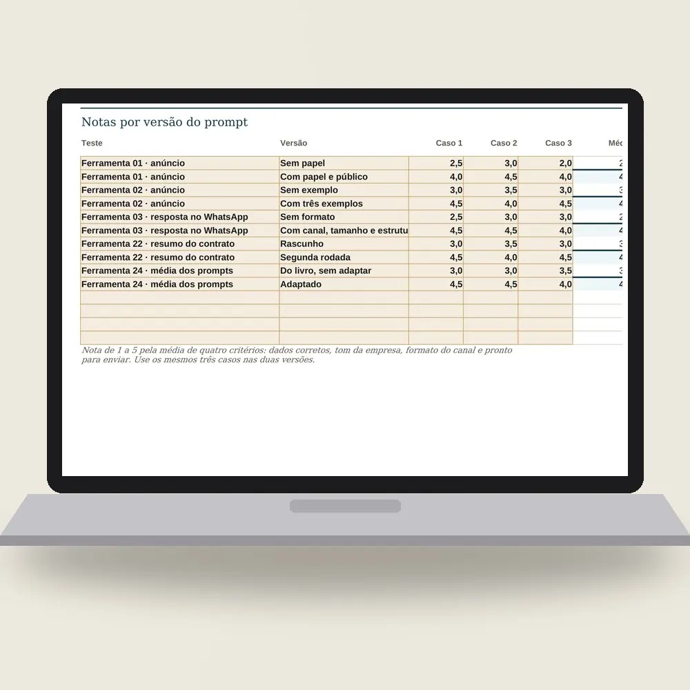 Notebook com a planilha de prompts do negócio aberta no teste do prompt: notas de 1 a 5 em três casos e a decisão de guardar a versão com média 4.