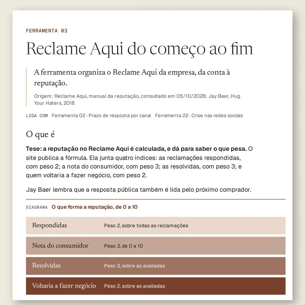 Página da Ferramenta 03, Reclame Aqui do começo ao fim, com o diagrama das respondidas, da nota do consumidor, das resolvidas e de quem voltaria a fazer negócio, cada uma com o seu peso.