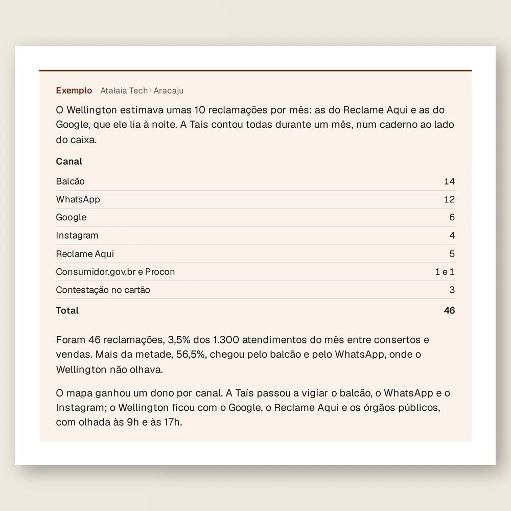 Caixa de exemplo da Atalaia Tech, de Aracaju: tabela com as reclamações do mês em cada canal, somando 46, quando o dono estimava 10.