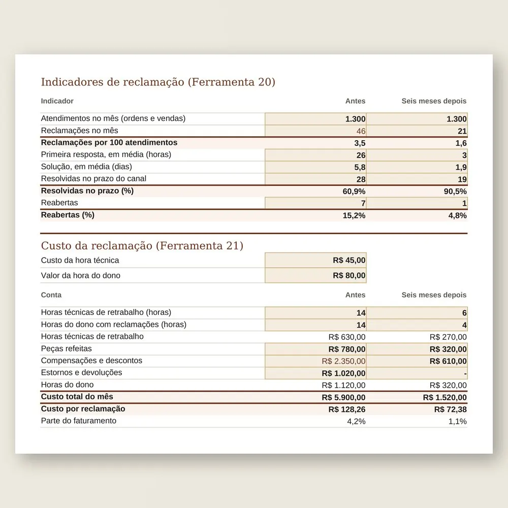 Close da planilha com os cinco indicadores de reclamação e o custo do mês, de R$ 5.900,00 para R$ 1.520,00.