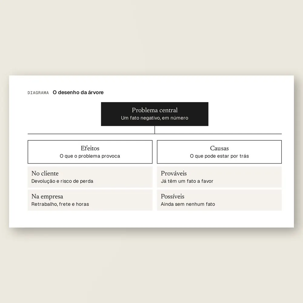 Close do diagrama da árvore de problemas: o problema central no topo, os efeitos de um lado e as causas prováveis e possíveis do outro.