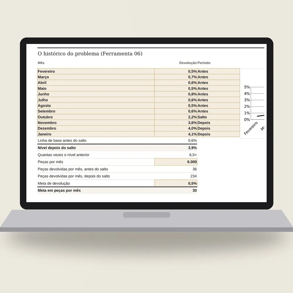 Notebook com a planilha de resolução de problemas aberta: doze meses de devolução num gráfico de linha, com o salto de 0,6% para 3,9% e a meta de 0,5%.