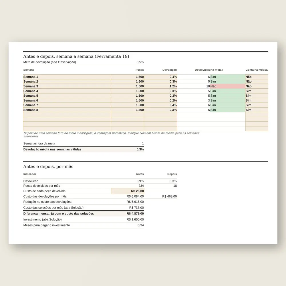 Close da verificação na planilha: oito semanas de devolução, uma fora da meta, e a comparação de 234 para 18 buchas devolvidas por mês.