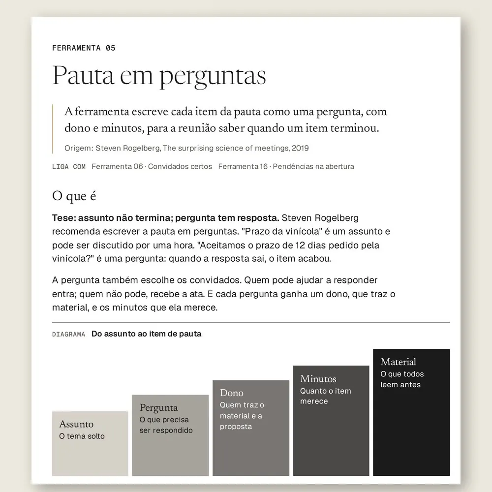 Página da Ferramenta 05, Pauta em perguntas, com a escada que leva do assunto solto à pergunta, ao dono, aos minutos e ao material.