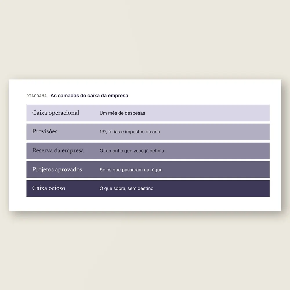 Close do diagrama em camadas com caixa operacional, provisões, reserva da empresa, projetos aprovados e caixa ocioso.