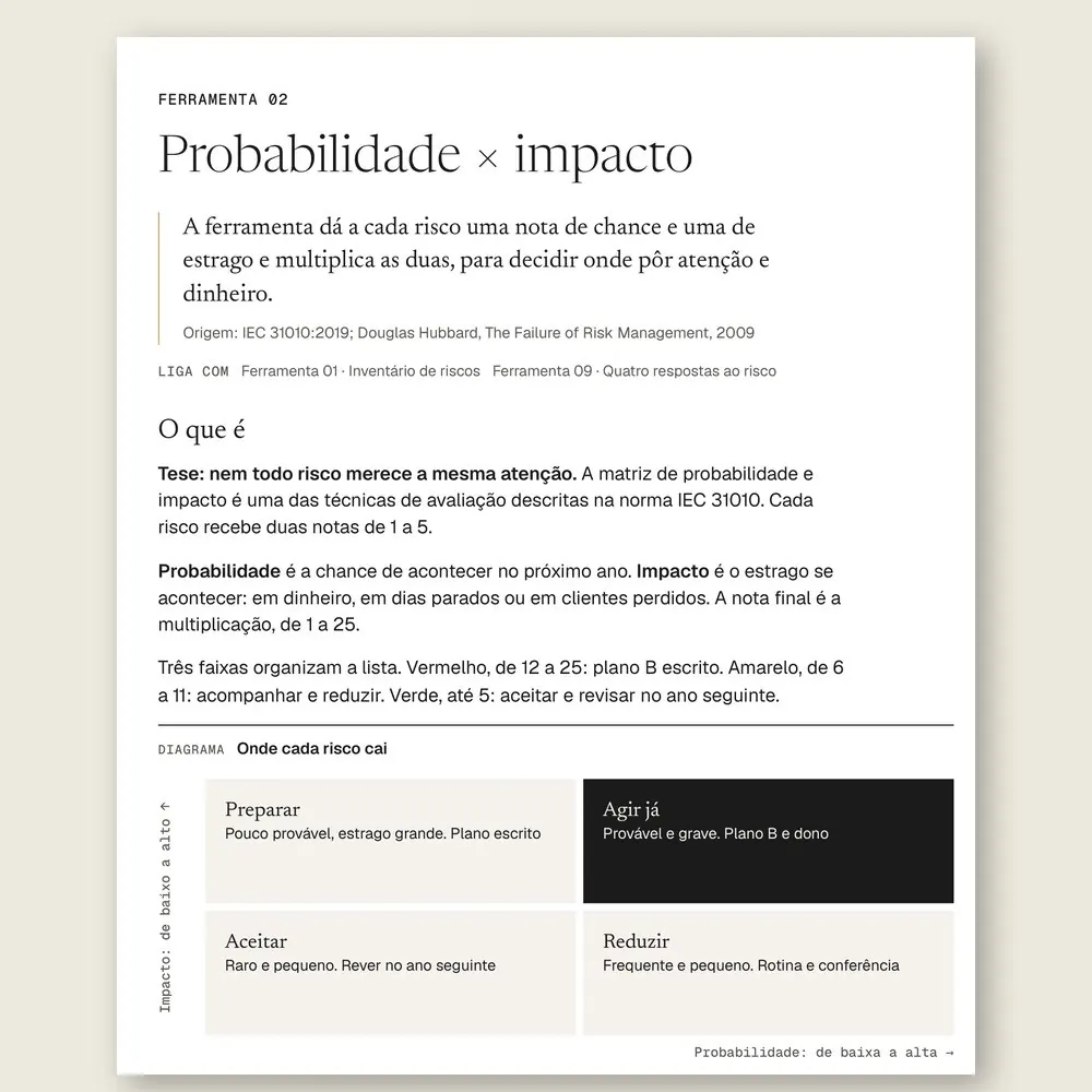 Página da Ferramenta 02, Probabilidade × impacto, com a matriz que separa os riscos em agir já, preparar, reduzir e aceitar.