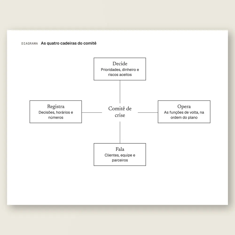 Close do diagrama das quatro cadeiras do comitê de crise: quem decide, quem opera, quem fala e quem registra.