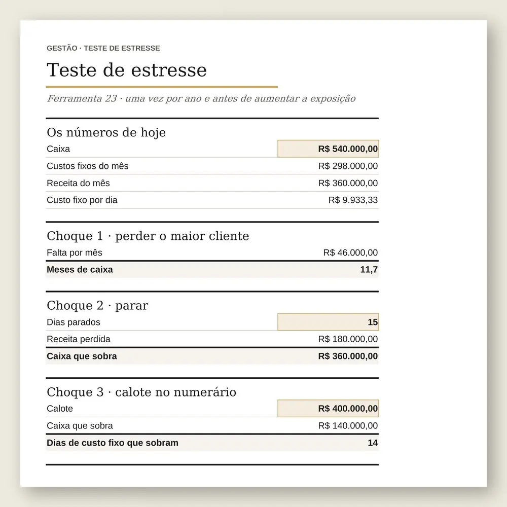 Close da planilha com o teste de estresse: 11,7 meses sem o maior cliente e 14 dias de caixa depois de um calote de R$ 400 mil.