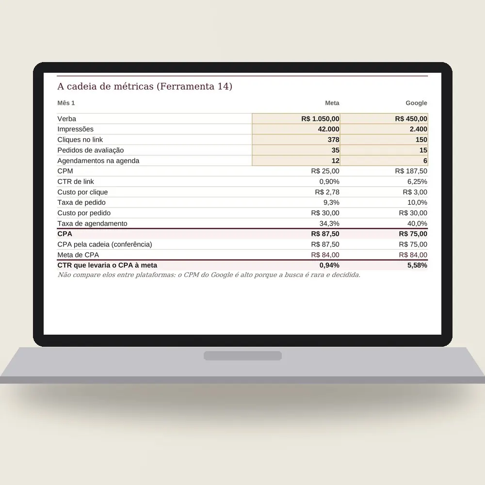 Notebook com a planilha do tráfego pago aberta na cadeia de métricas: CPM, CTR, taxas e CPA do Meta e do Google lado a lado.