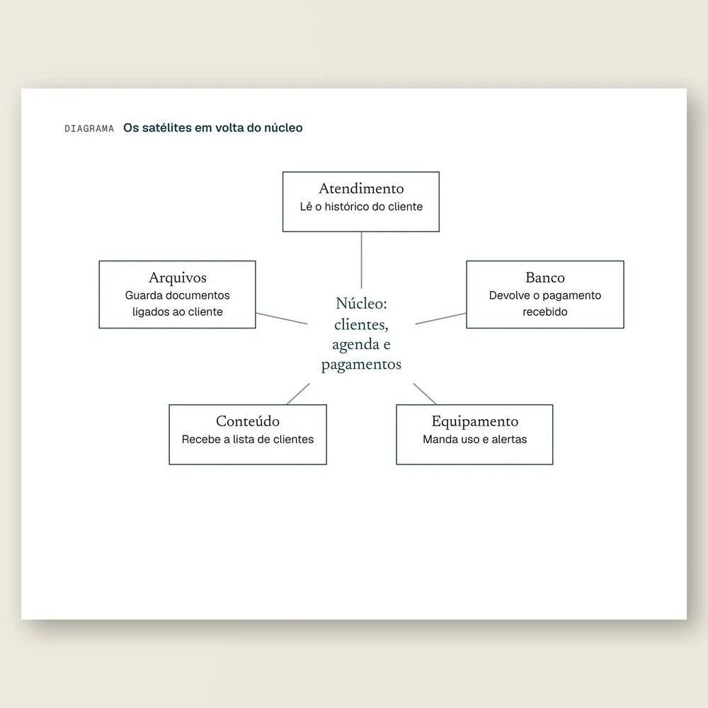 Close do diagrama de núcleo e satélites: o sistema central com clientes, agenda e pagamentos, e cinco satélites em volta.