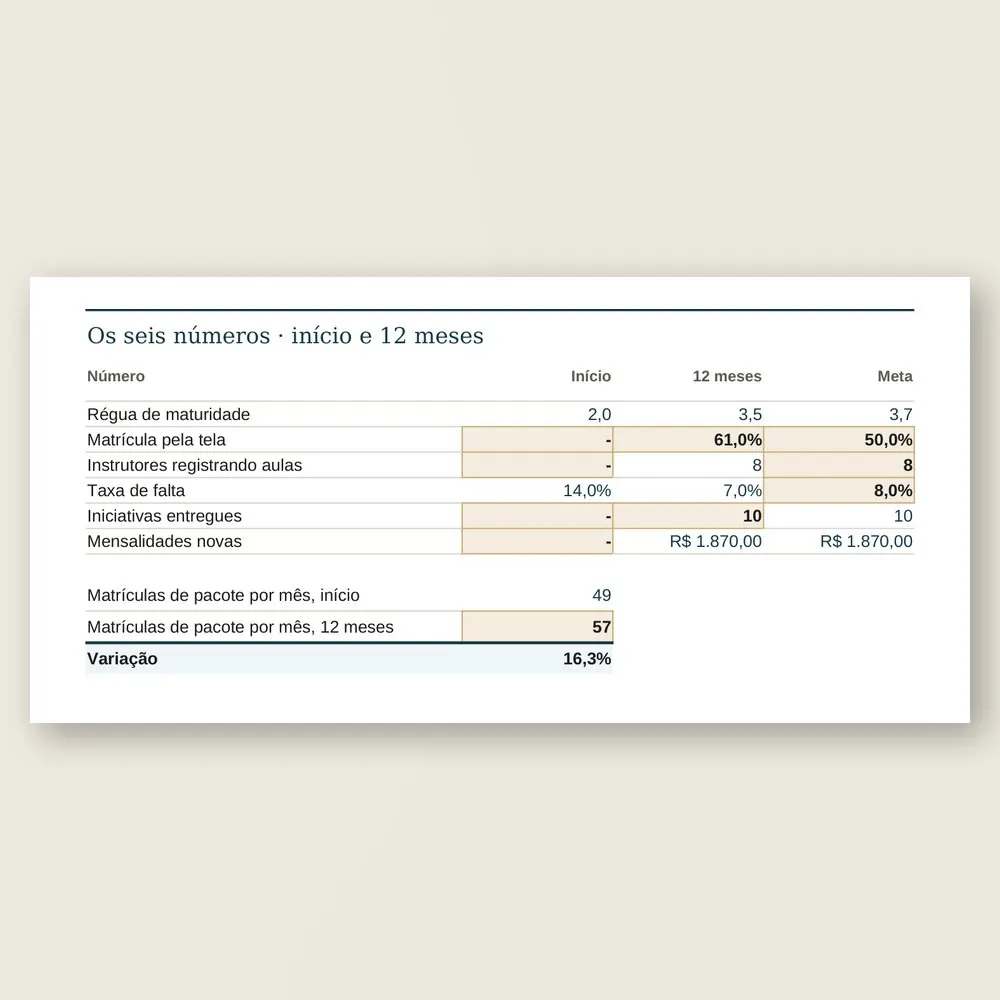 Close do painel da transformação: régua de maturidade de 2,0 para 3,5, matrícula pela tela, taxa de falta e iniciativas entregues.
