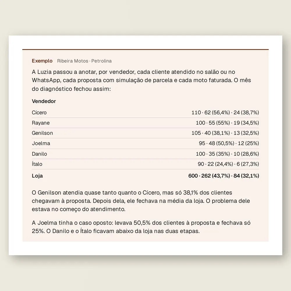 Caixa de exemplo da Ribeira Motos, de Petrolina: tabela com atendimentos, propostas e vendas de cada vendedor e as taxas comparadas com as da loja.
