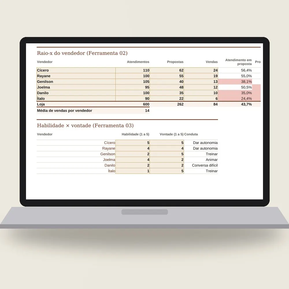 Notebook com a planilha da equipe de vendas aberta: taxas de cada vendedor por etapa, a etapa de treino calculada e a conduta do gerente para cada um.