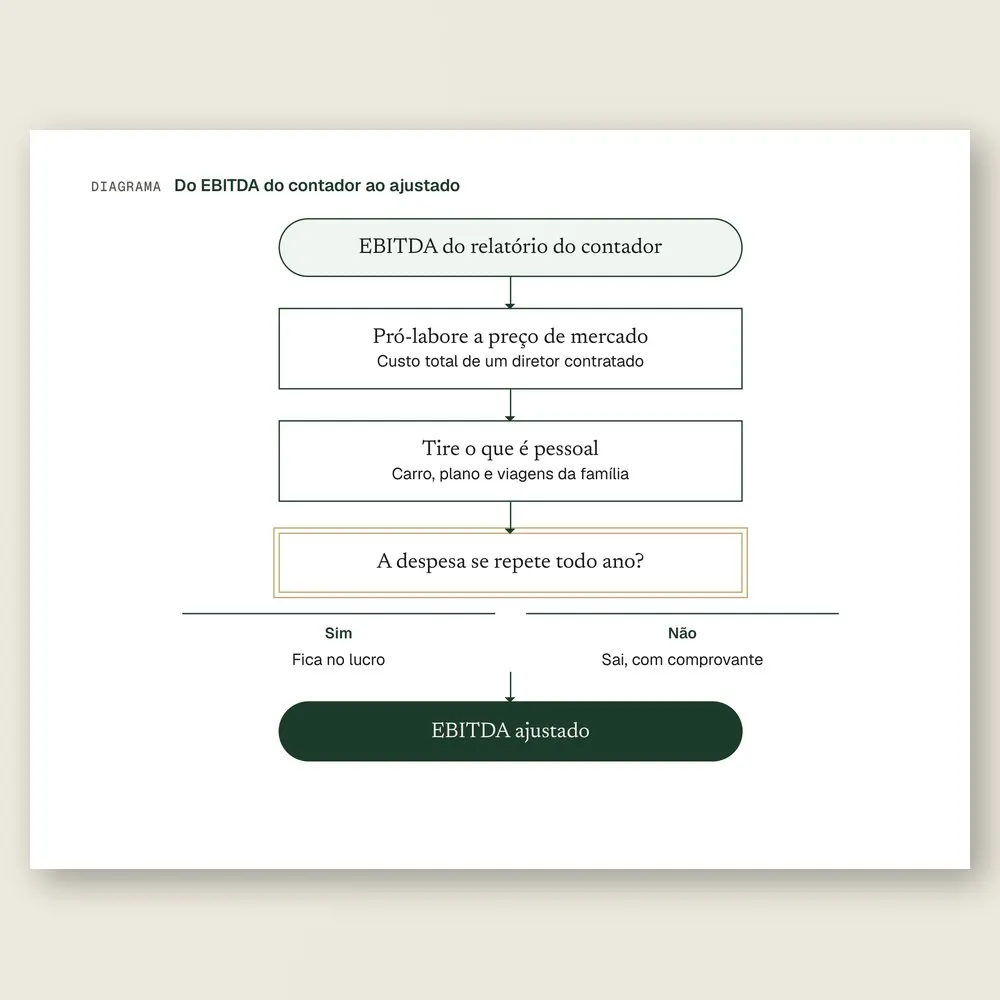 Close do fluxograma que leva o EBITDA do contador ao EBITDA ajustado: pró-labore de mercado, despesas pessoais e a pergunta se a despesa se repete.