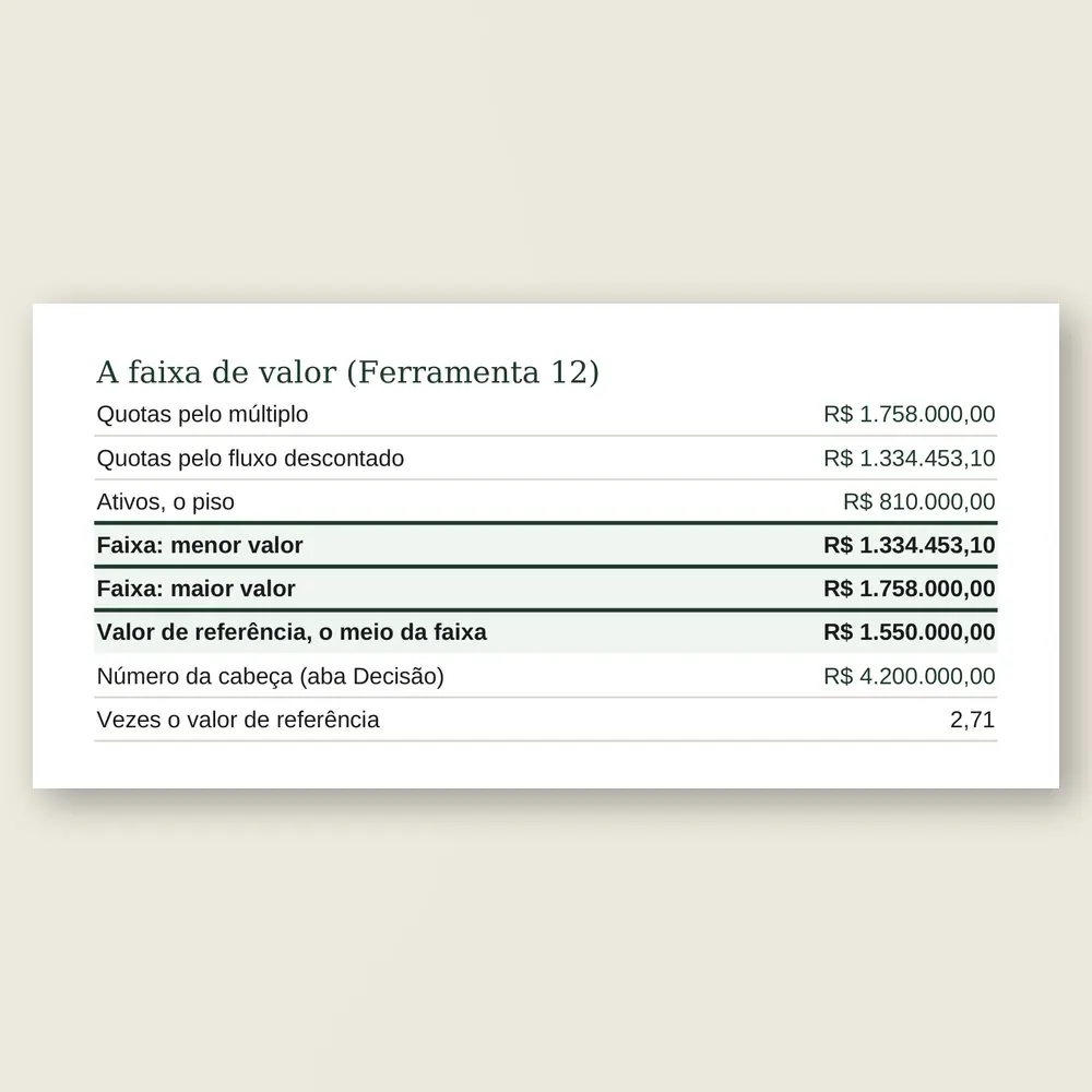 Close da aba Métodos: a faixa de valor das quotas entre o fluxo descontado e o múltiplo, o piso e o valor de referência.